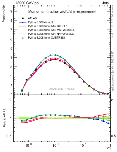 Plot of j.zeta in 13000 GeV pp collisions