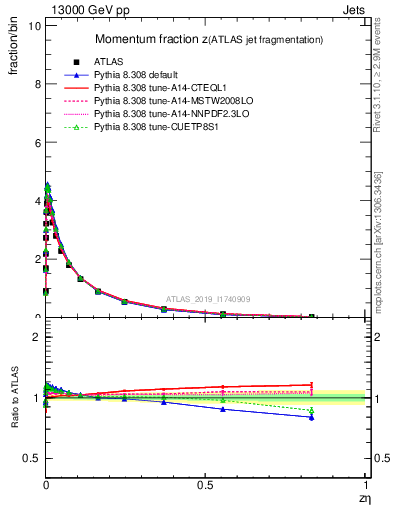 Plot of j.zeta in 13000 GeV pp collisions