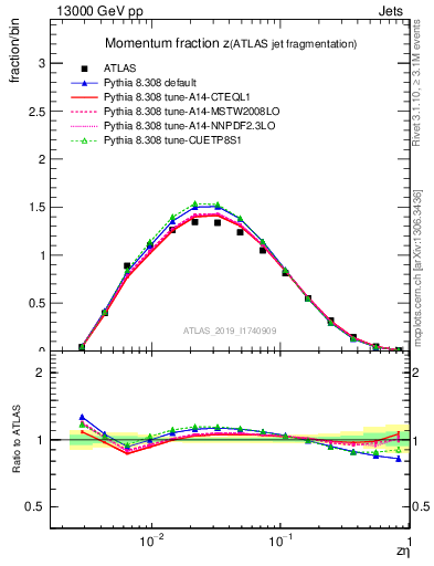 Plot of j.zeta in 13000 GeV pp collisions