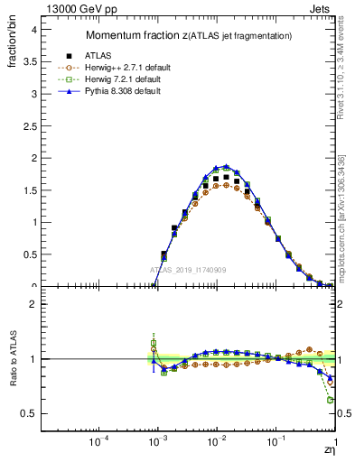 Plot of j.zeta in 13000 GeV pp collisions