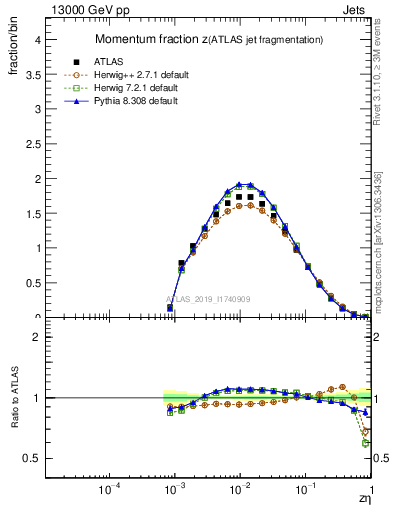 Plot of j.zeta in 13000 GeV pp collisions