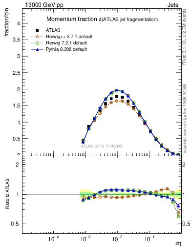 Plot of j.zeta in 13000 GeV pp collisions