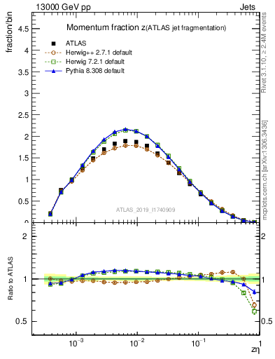 Plot of j.zeta in 13000 GeV pp collisions