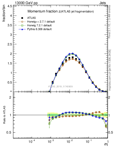 Plot of j.zeta in 13000 GeV pp collisions