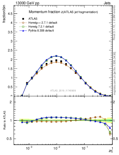 Plot of j.zeta in 13000 GeV pp collisions