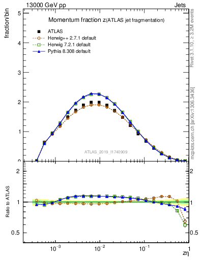 Plot of j.zeta in 13000 GeV pp collisions