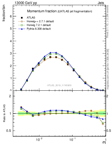 Plot of j.zeta in 13000 GeV pp collisions