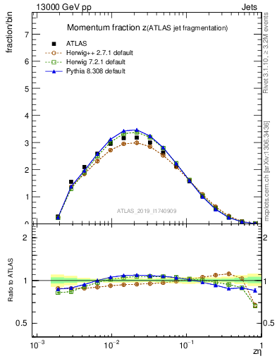 Plot of j.zeta in 13000 GeV pp collisions