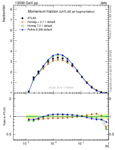 Plot of j.zeta in 13000 GeV pp collisions