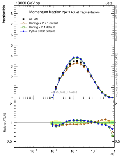 Plot of j.zeta in 13000 GeV pp collisions