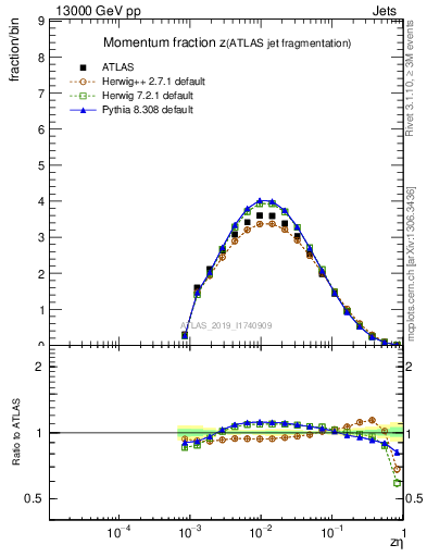 Plot of j.zeta in 13000 GeV pp collisions