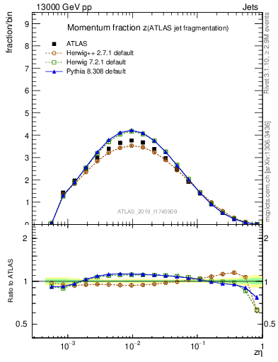 Plot of j.zeta in 13000 GeV pp collisions