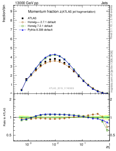 Plot of j.zeta in 13000 GeV pp collisions