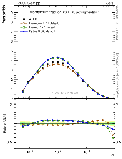 Plot of j.zeta in 13000 GeV pp collisions