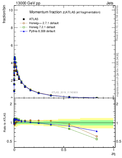 Plot of j.zeta in 13000 GeV pp collisions