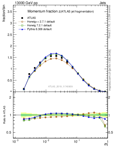 Plot of j.zeta in 13000 GeV pp collisions