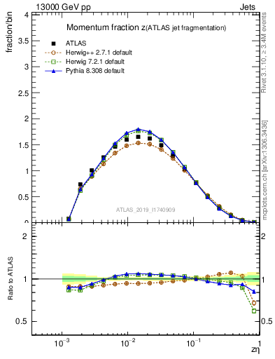 Plot of j.zeta in 13000 GeV pp collisions