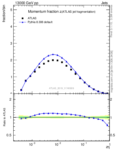 Plot of j.zeta in 13000 GeV pp collisions