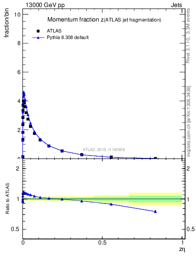 Plot of j.zeta in 13000 GeV pp collisions