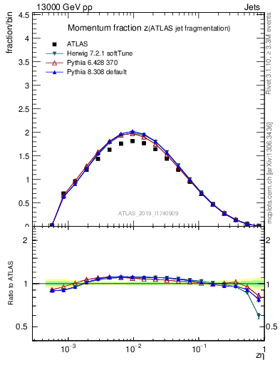 Plot of j.zeta in 13000 GeV pp collisions