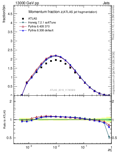 Plot of j.zeta in 13000 GeV pp collisions