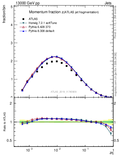 Plot of j.zeta in 13000 GeV pp collisions