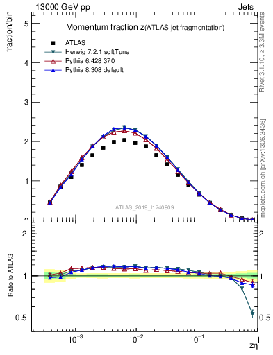 Plot of j.zeta in 13000 GeV pp collisions