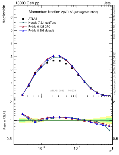 Plot of j.zeta in 13000 GeV pp collisions