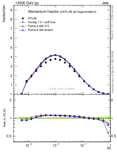 Plot of j.zeta in 13000 GeV pp collisions