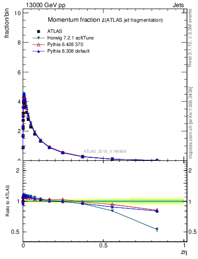 Plot of j.zeta in 13000 GeV pp collisions