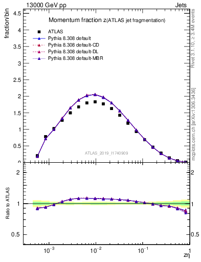 Plot of j.zeta in 13000 GeV pp collisions