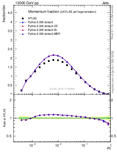 Plot of j.zeta in 13000 GeV pp collisions