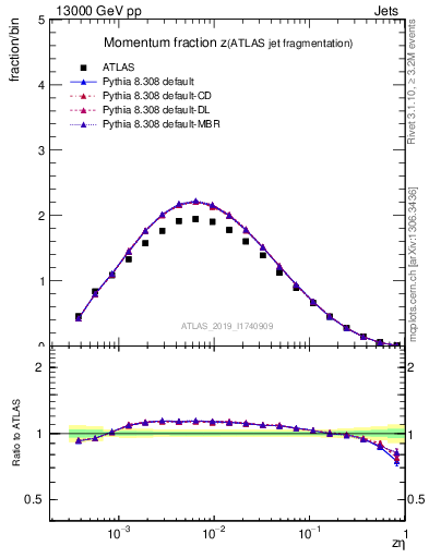 Plot of j.zeta in 13000 GeV pp collisions