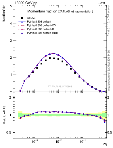 Plot of j.zeta in 13000 GeV pp collisions