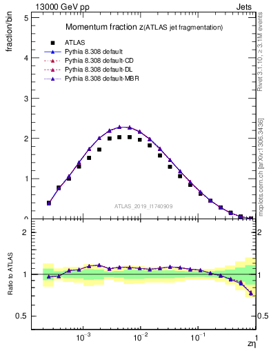 Plot of j.zeta in 13000 GeV pp collisions