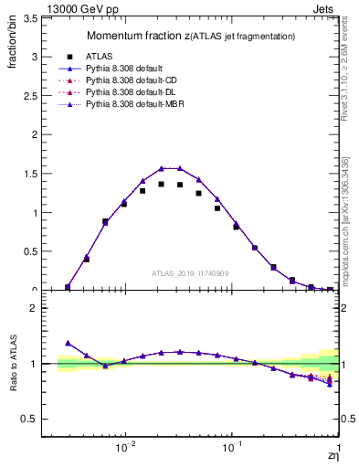 Plot of j.zeta in 13000 GeV pp collisions