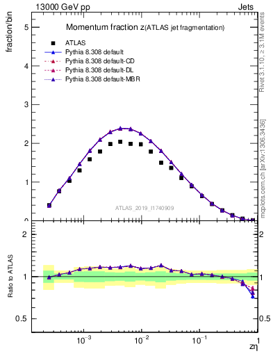 Plot of j.zeta in 13000 GeV pp collisions