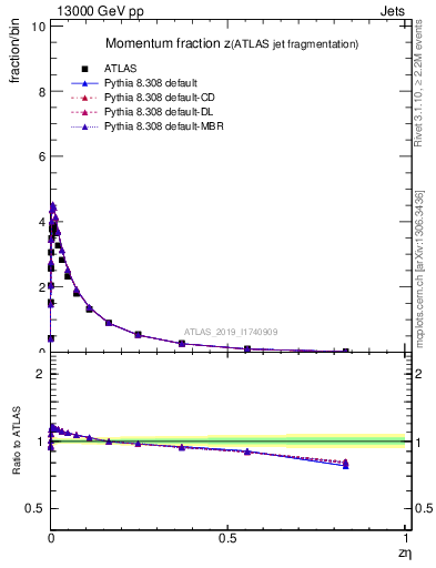 Plot of j.zeta in 13000 GeV pp collisions