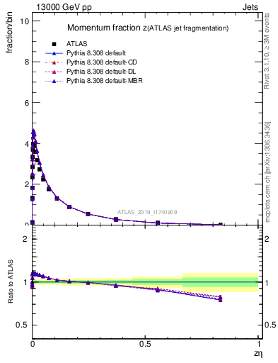 Plot of j.zeta in 13000 GeV pp collisions