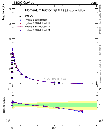 Plot of j.zeta in 13000 GeV pp collisions