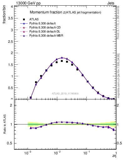 Plot of j.zeta in 13000 GeV pp collisions