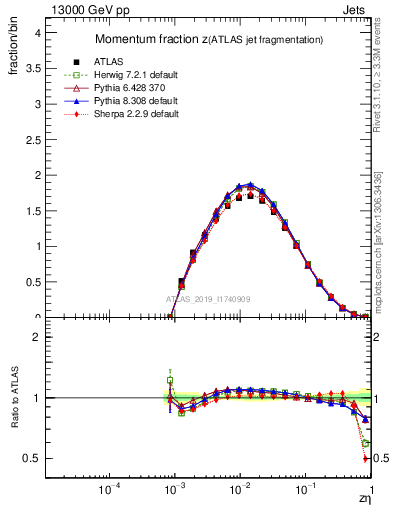 Plot of j.zeta in 13000 GeV pp collisions