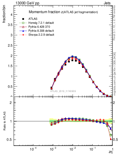 Plot of j.zeta in 13000 GeV pp collisions