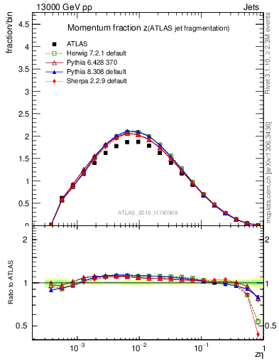 Plot of j.zeta in 13000 GeV pp collisions