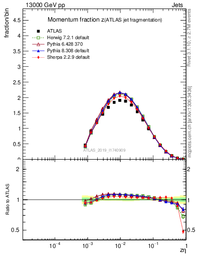 Plot of j.zeta in 13000 GeV pp collisions