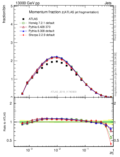 Plot of j.zeta in 13000 GeV pp collisions