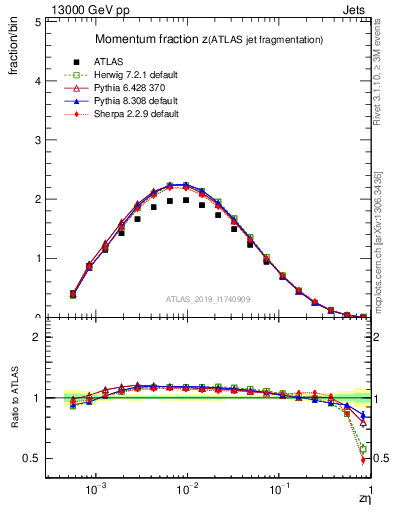 Plot of j.zeta in 13000 GeV pp collisions