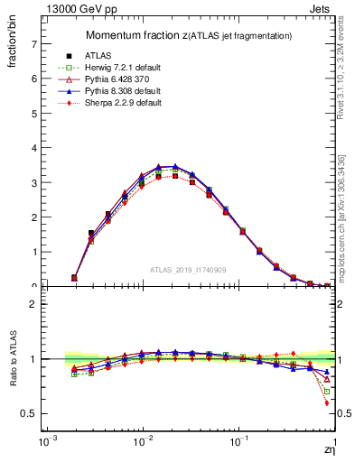 Plot of j.zeta in 13000 GeV pp collisions