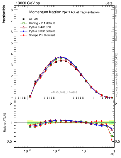 Plot of j.zeta in 13000 GeV pp collisions