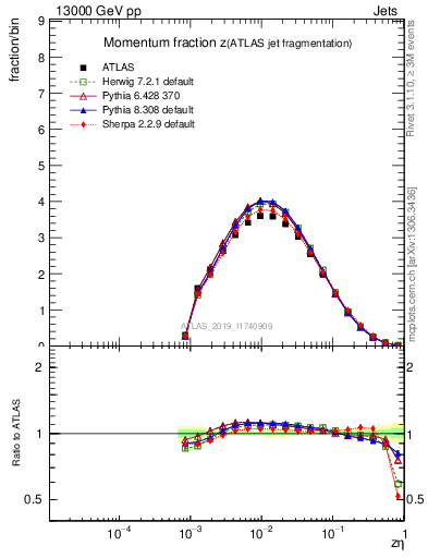 Plot of j.zeta in 13000 GeV pp collisions